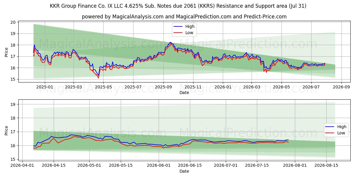  KKR Group Finance Co. IX LLC 4.625% Sub. Notes due 2061 (KKRS) Support and Resistance area (30 Jul) 