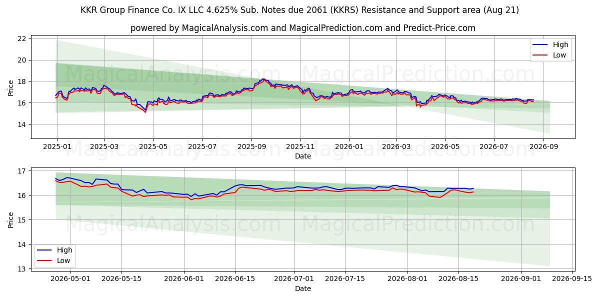  KKR Group Finance Co. IX LLC 4.625% Sub. Notes due 2061 (KKRS) Support and Resistance area (20 Aug) 