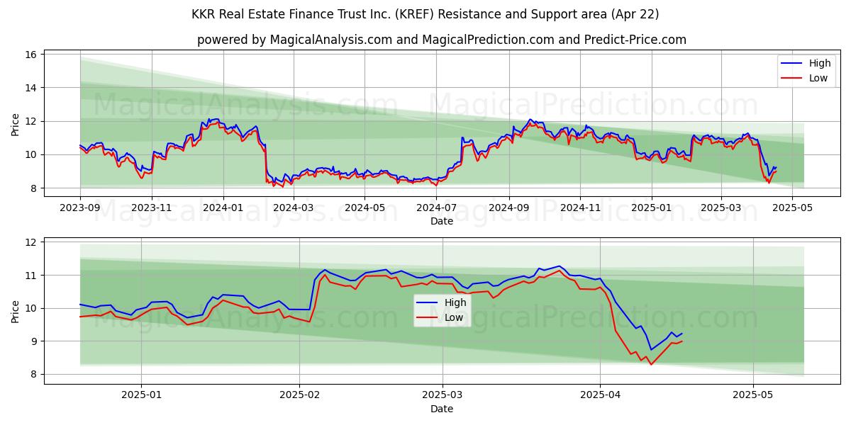  KKR Real Estate Finance Trust Inc. (KREF) Support and Resistance area (22 Apr) 