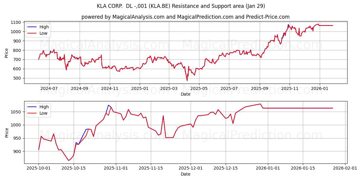  KLA CORP.  DL -,001 (KLA.BE) Support and Resistance area (28 Jan) 