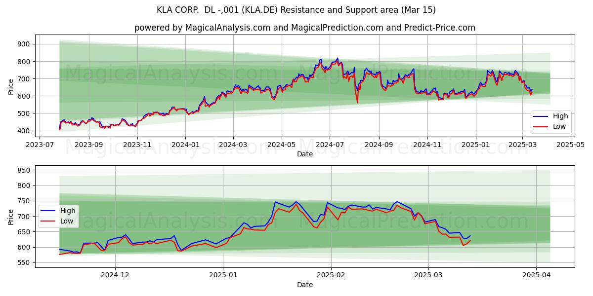  KLA CORP.  DL -,001 (KLA.DE) Support and Resistance area (15 Mar) 