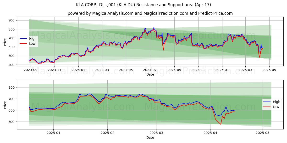  KLA CORP.  DL -,001 (KLA.DU) Support and Resistance area (17 Apr) 