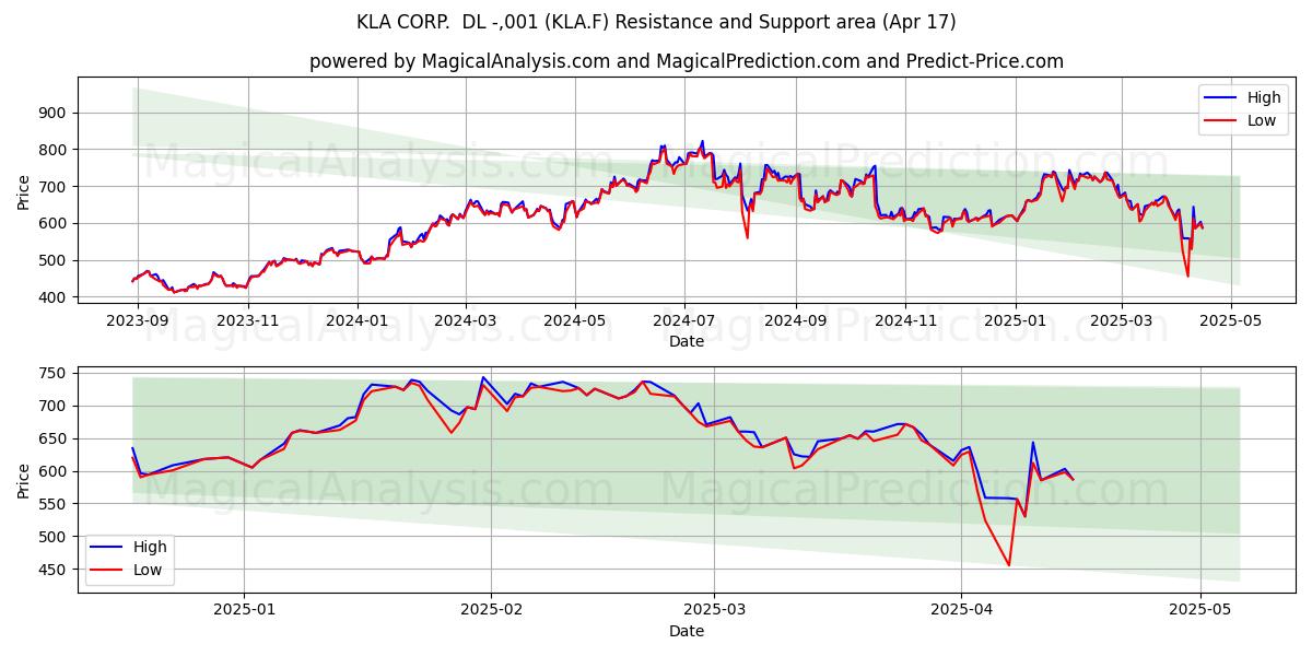  KLA CORP.  DL -,001 (KLA.F) Support and Resistance area (17 Apr) 