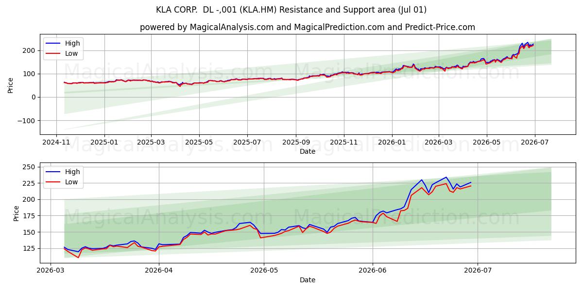 KLA CORP.  DL -,001 (KLA.HM) Support and Resistance area (30 Jun) 