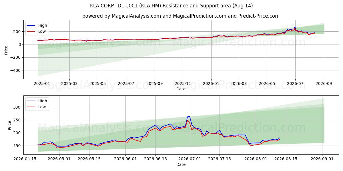  KLA CORP.  DL -,001 (KLA.HM) Support and Resistance area (13 Aug) 