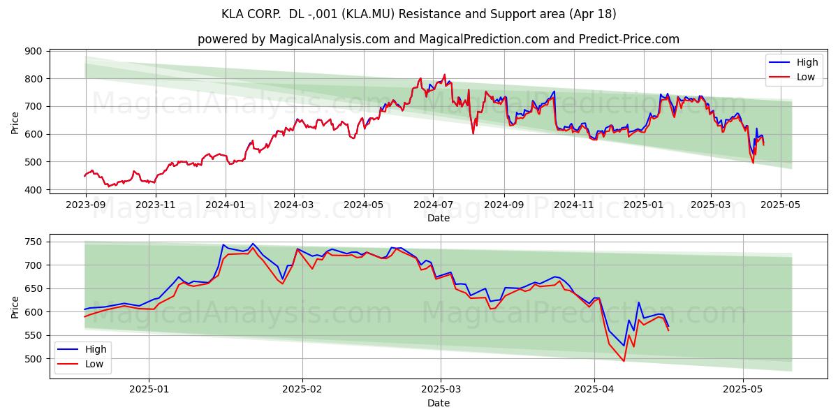  KLA CORP.  DL -,001 (KLA.MU) Support and Resistance area (18 Apr) 