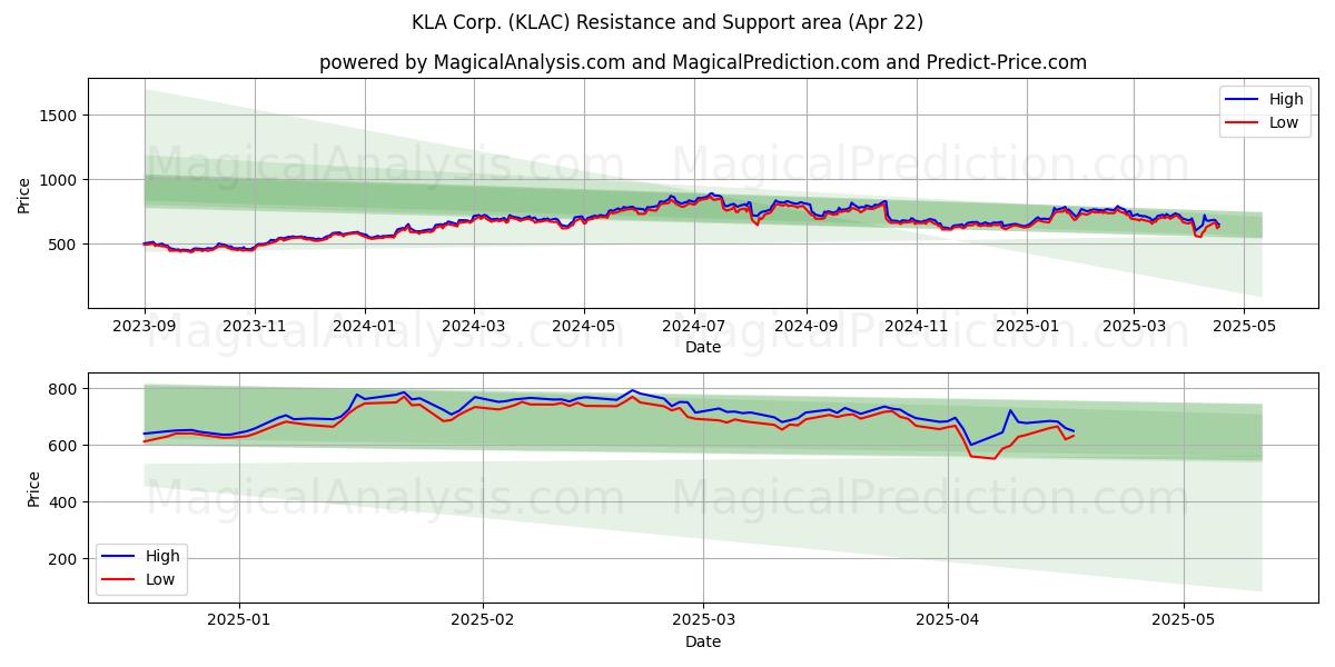 KLA Corp. (KLAC) Support and Resistance area (22 Apr) 