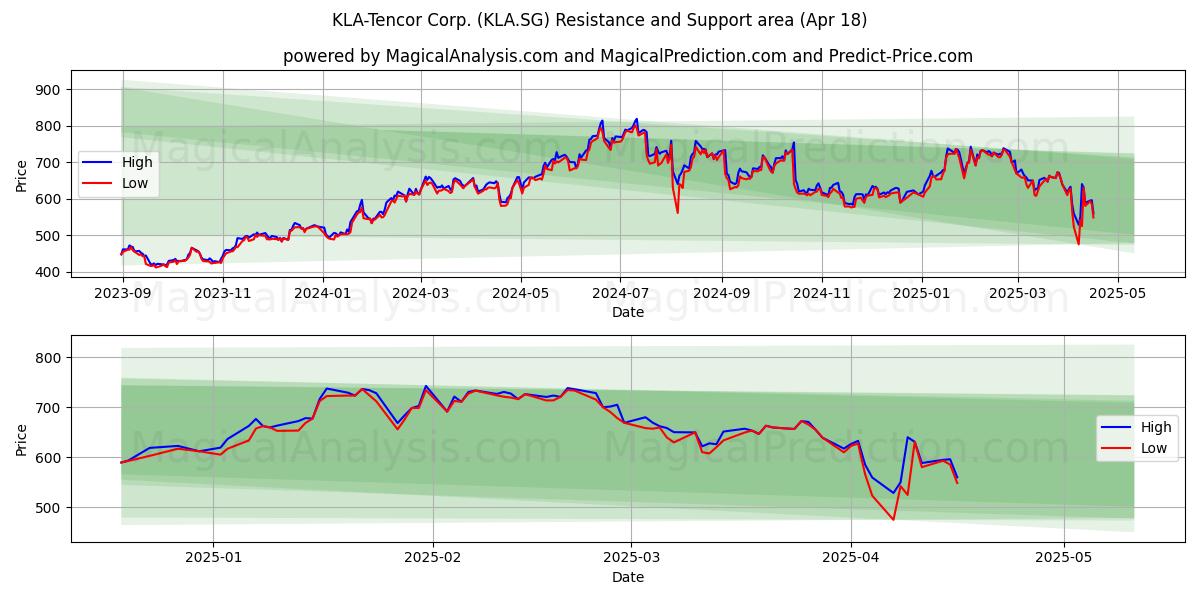  KLA-Tencor Corp. (KLA.SG) Support and Resistance area (18 Apr) 