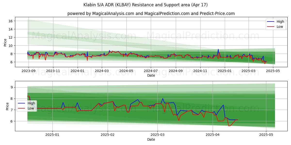  Klabin S/A ADR (KLBAY) Support and Resistance area (17 Apr) 