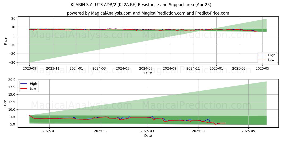  KLABIN S.A. UTS ADR/2 (KL2A.BE) Support and Resistance area (23 Apr) 