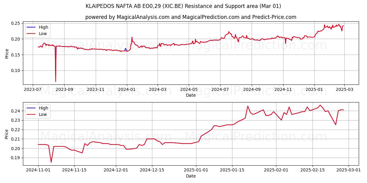  KLAIPEDOS NAFTA AB EO0,29 (XIC.BE) Support and Resistance area (01 Mar) 