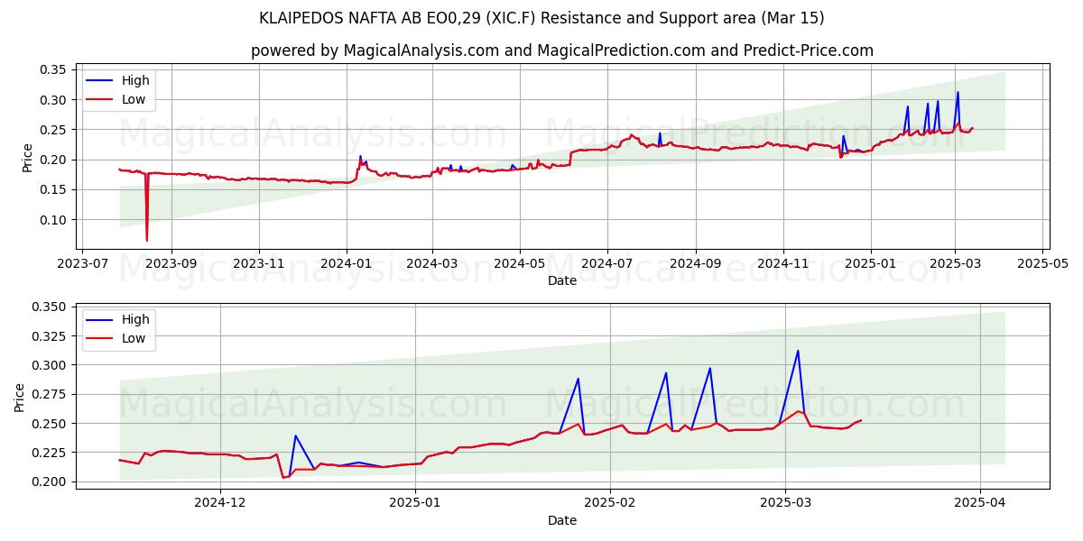  KLAIPEDOS NAFTA AB EO0,29 (XIC.F) Support and Resistance area (15 Mar) 