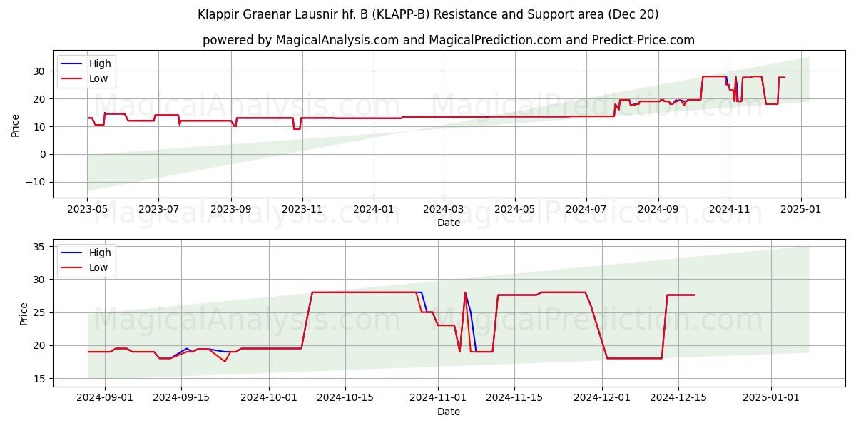  Klappir Graenar Lausnir hf. B (KLAPP-B) Support and Resistance area (20 Dec) 