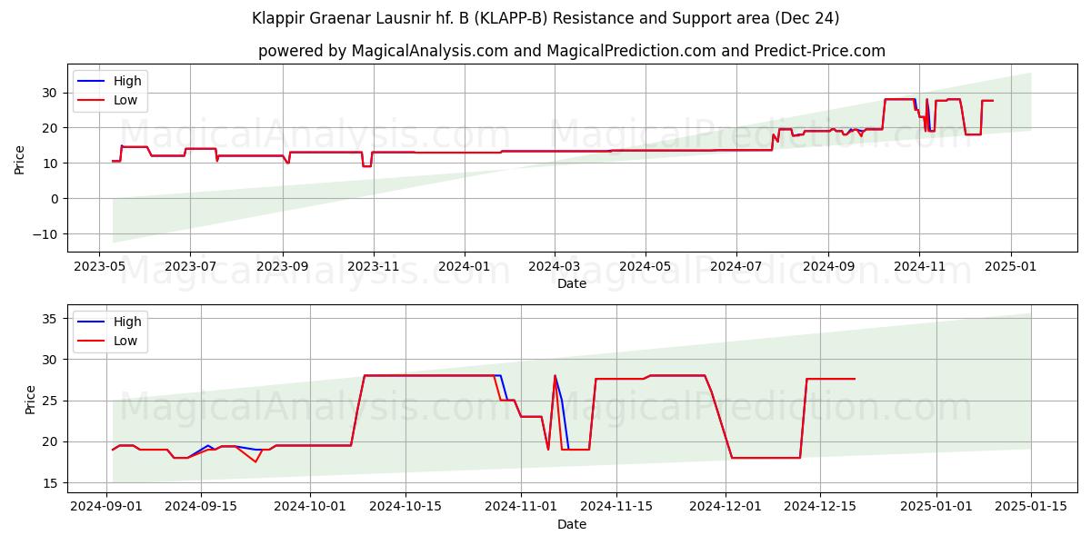  Klappir Graenar Lausnir hf. B (KLAPP-B) Support and Resistance area (24 Dec) 