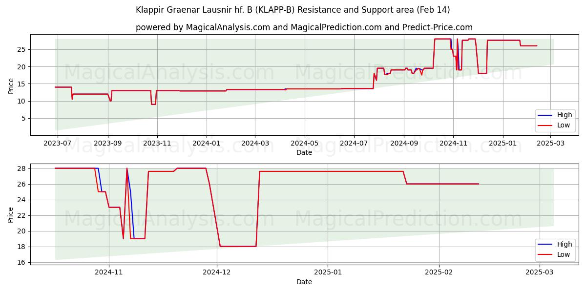  Klappir Graenar Lausnir hf. B (KLAPP-B) Support and Resistance area (01 Feb) 