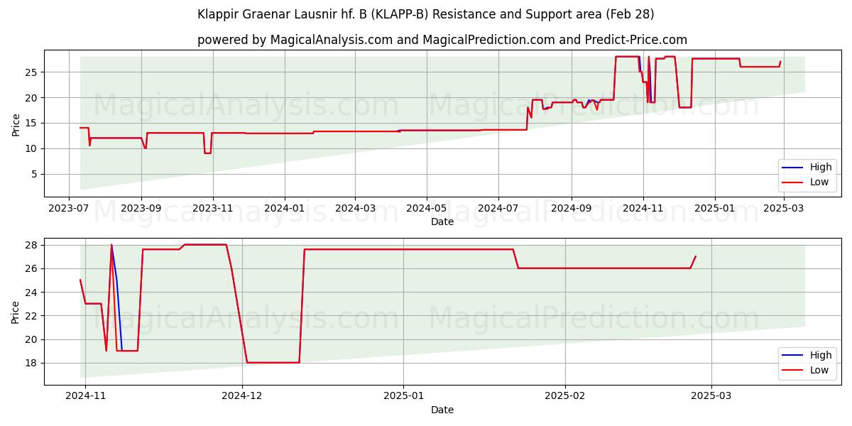  Klappir Graenar Lausnir hf. B (KLAPP-B) Support and Resistance area (28 Feb) 