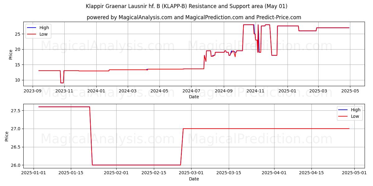 Klappir Graenar Lausnir hf. B (KLAPP-B) Support and Resistance area (01 May) Klappir Graenar Lausnir hf. B (KLAPP-B) Support and Resistance area (01 May)