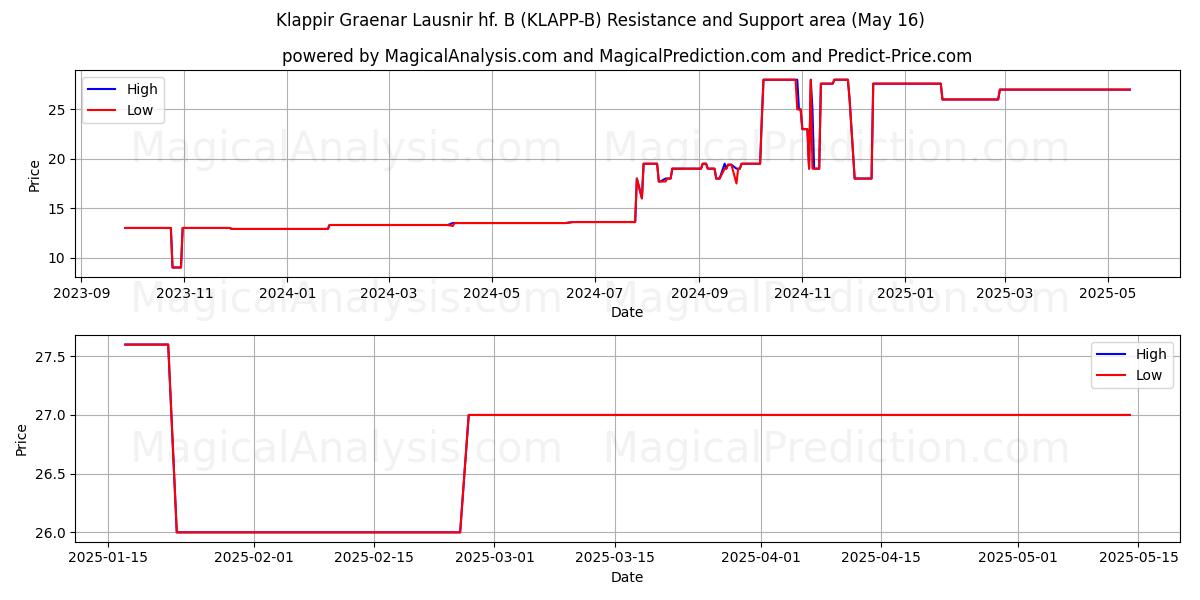  Klappir Graenar Lausnir hf. B (KLAPP-B) Support and Resistance area (16 May) 