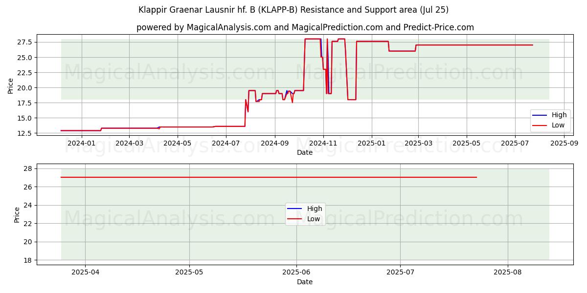  Klappir Graenar Lausnir hf. B (KLAPP-B) Support and Resistance area (24 Jul) 