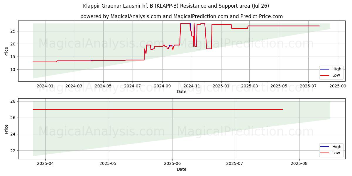  Klappir Graenar Lausnir hf. B (KLAPP-B) Support and Resistance area (25 Jul) 