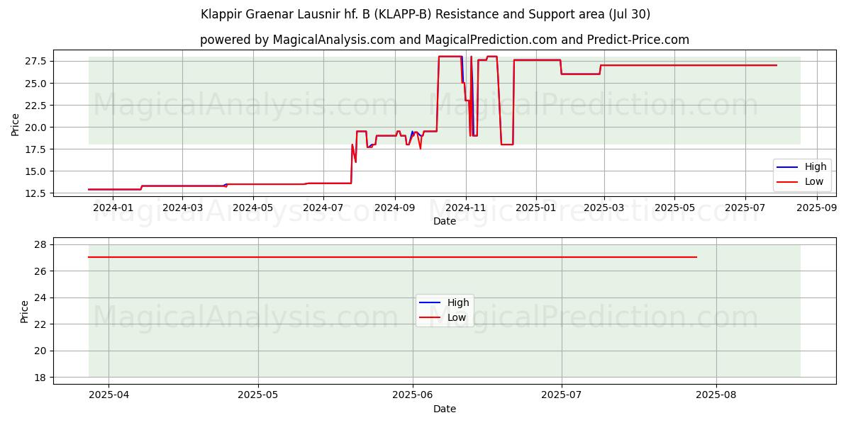  Klappir Graenar Lausnir hf. B (KLAPP-B) Support and Resistance area (28 Jul) 