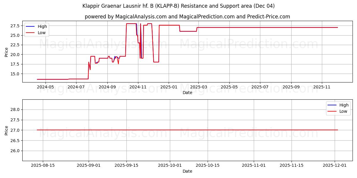  Klappir Graenar Lausnir hf. B (KLAPP-B) Support and Resistance area (03 Dec) 
