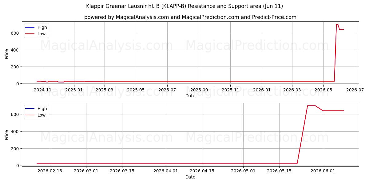  Klappir Graenar Lausnir hf. B (KLAPP-B) Support and Resistance area (10 Jun) 