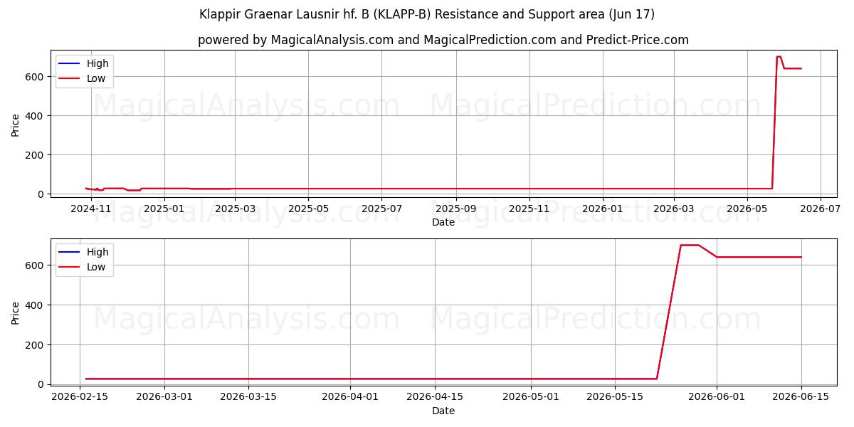  Klappir Graenar Lausnir hf. B (KLAPP-B) Support and Resistance area (15 Jun) 