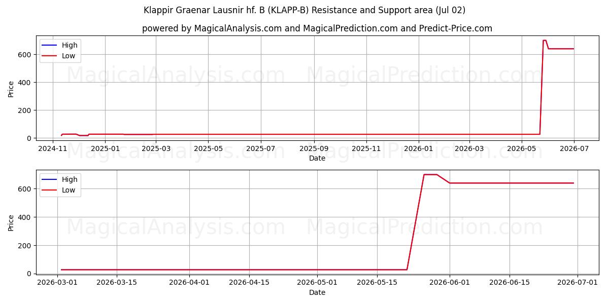  Klappir Graenar Lausnir hf. B (KLAPP-B) Support and Resistance area (01 Jul) 