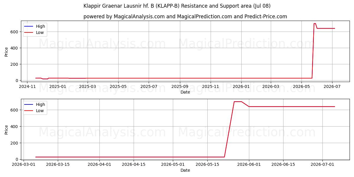  Klappir Graenar Lausnir hf. B (KLAPP-B) Support and Resistance area (07 Jul) 