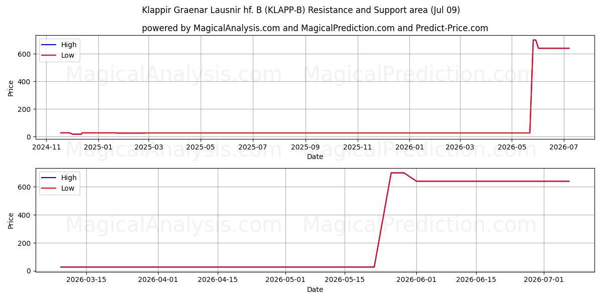  Klappir Graenar Lausnir hf. B (KLAPP-B) Support and Resistance area (08 Jul) 
