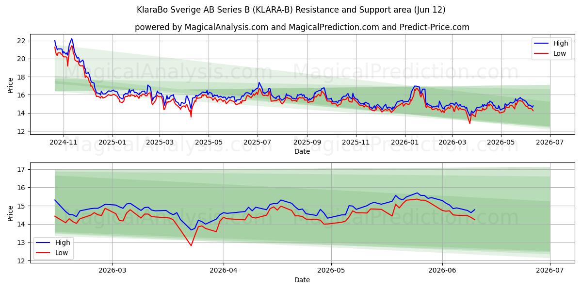  KlaraBo Sverige AB Series B (KLARA-B) Support and Resistance area (28 May) 