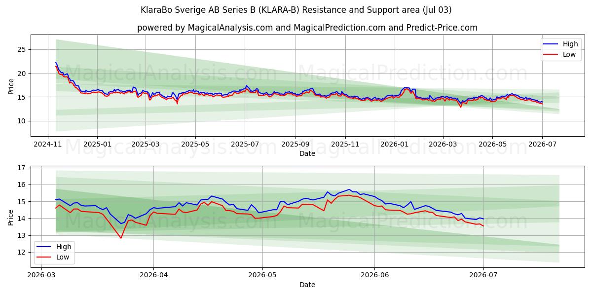  KlaraBo Sverige AB Series B (KLARA-B) Support and Resistance area (02 Jul) 