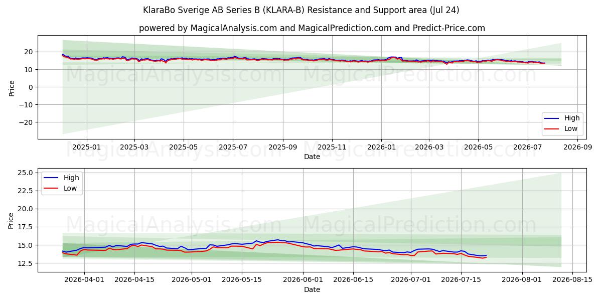  KlaraBo Sverige AB Series B (KLARA-B) Support and Resistance area (23 Jul) 