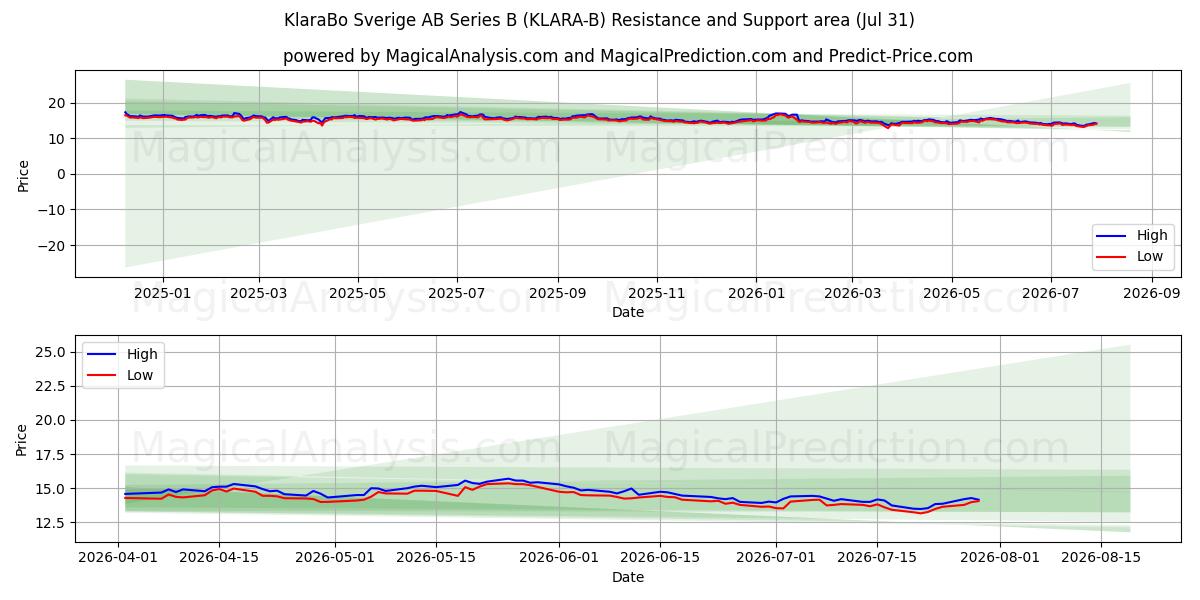  KlaraBo Sverige AB Series B (KLARA-B) Support and Resistance area (30 Jul) 