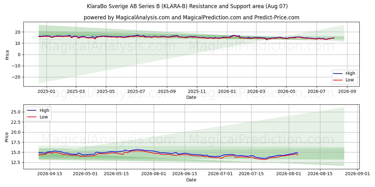  KlaraBo Sverige AB Series B (KLARA-B) Support and Resistance area (06 Aug) 