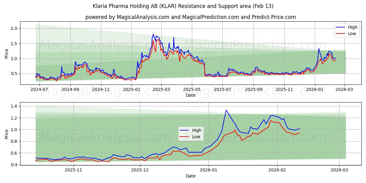  Klaria Pharma Holding AB (KLAR) Support and Resistance area (12 Feb) 