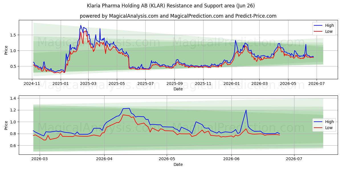 Klaria Pharma Holding AB (KLAR) Support and Resistance area (25 Jun) 