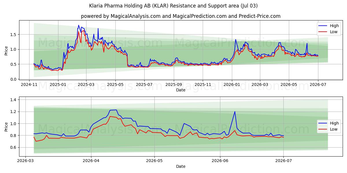  Klaria Pharma Holding AB (KLAR) Support and Resistance area (02 Jul) 