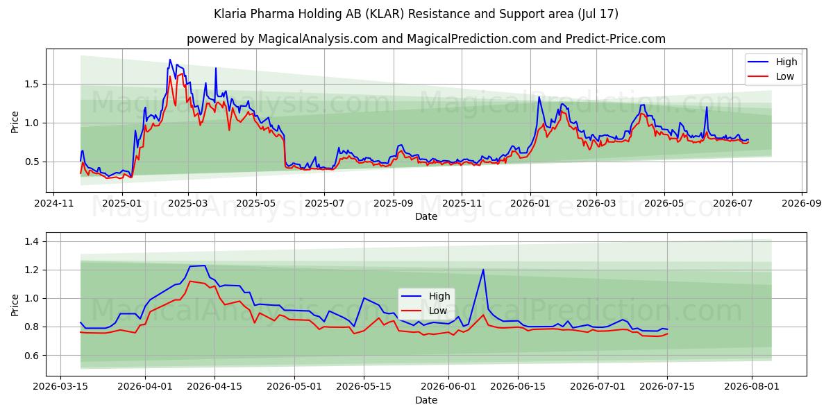  Klaria Pharma Holding AB (KLAR) Support and Resistance area (16 Jul) 