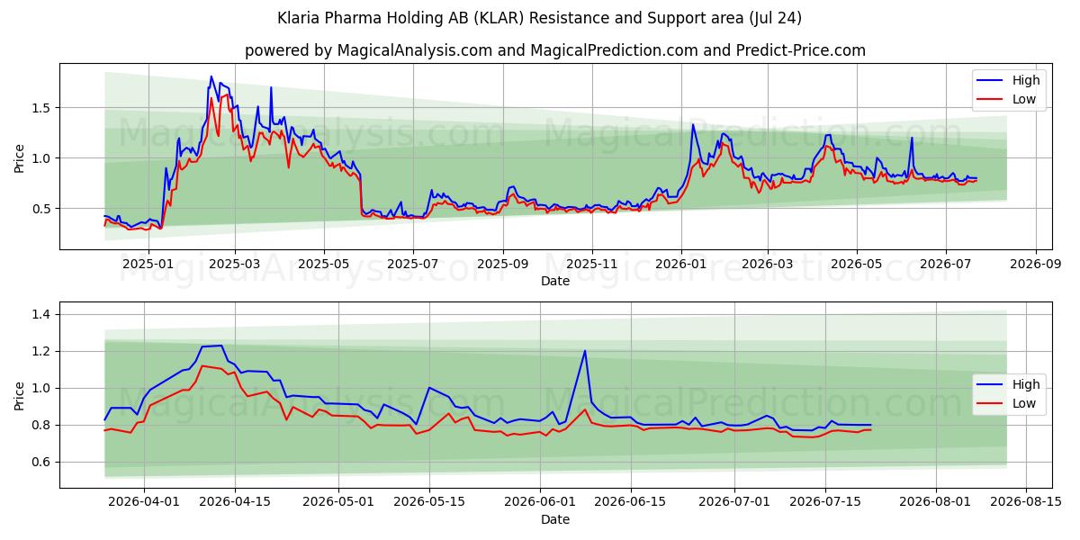  Klaria Pharma Holding AB (KLAR) Support and Resistance area (23 Jul) 