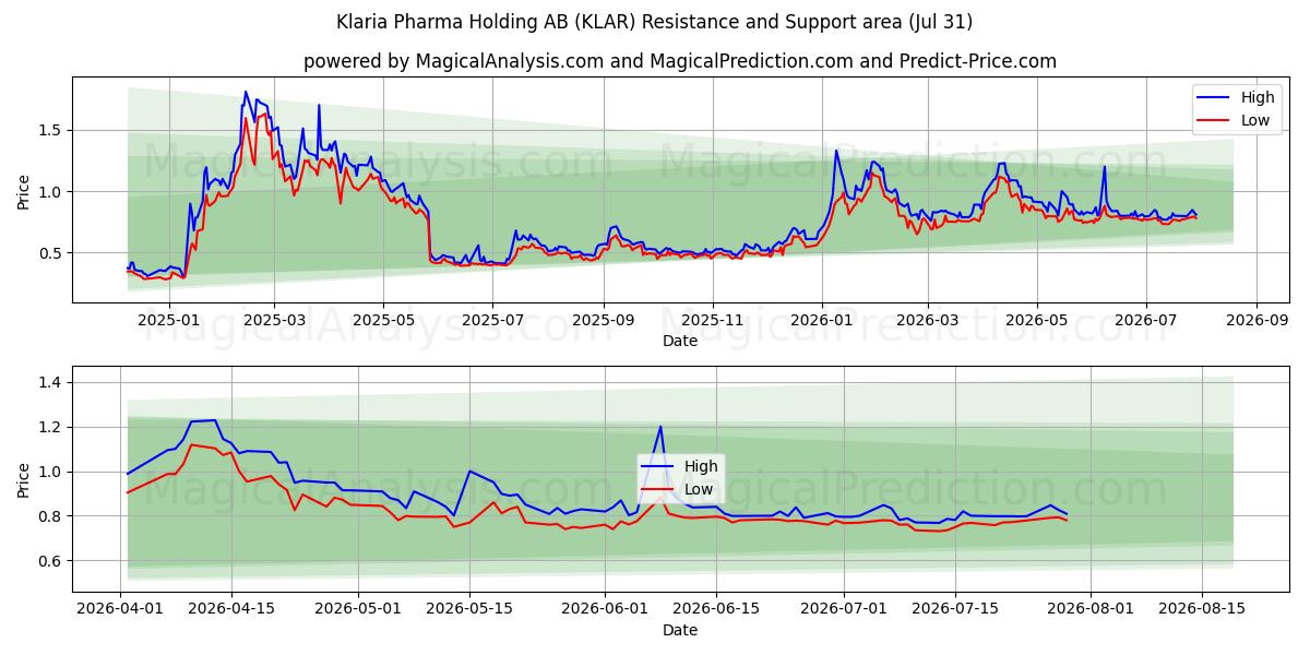  Klaria Pharma Holding AB (KLAR) Support and Resistance area (30 Jul) 