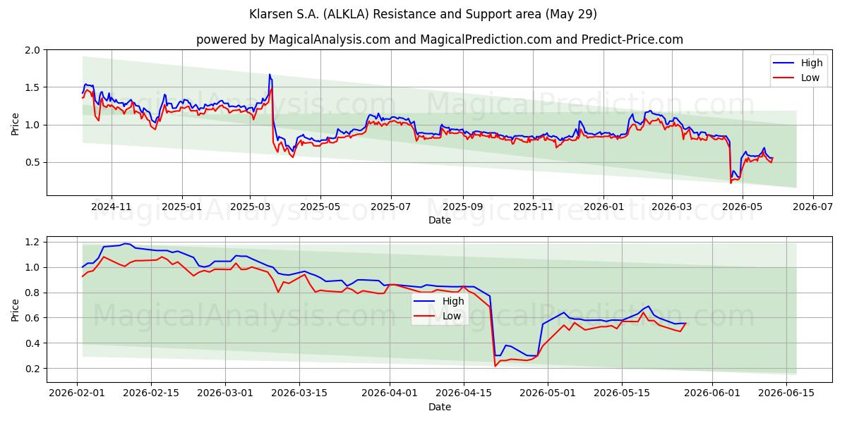  Klarsen S.A. (ALKLA) Support and Resistance area (28 May) 