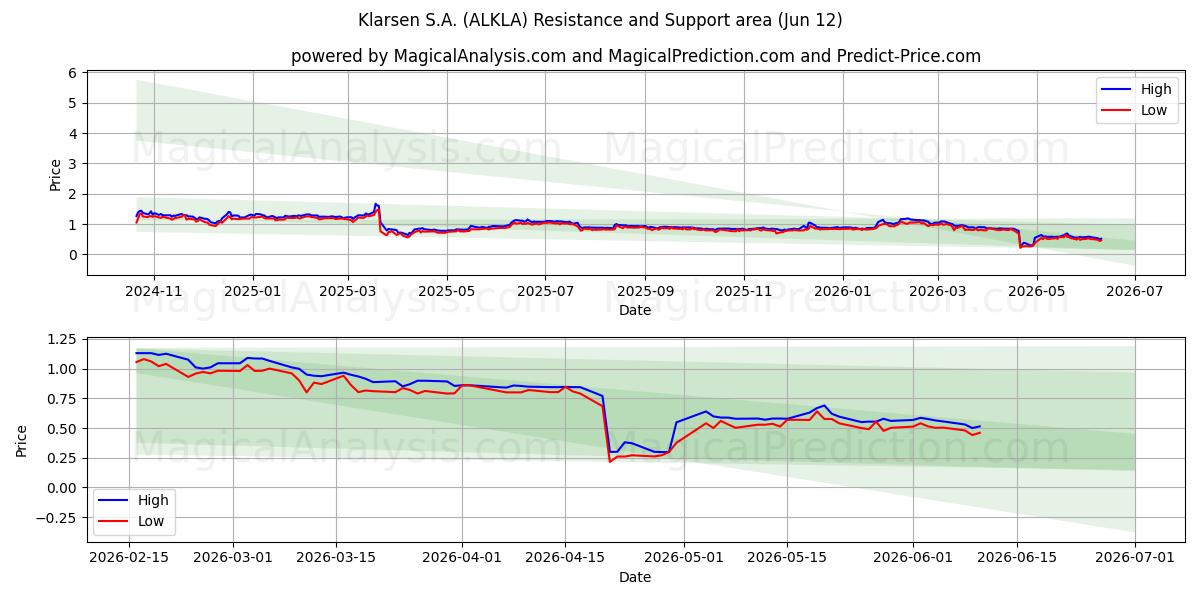  Klarsen S.A. (ALKLA) Support and Resistance area (11 Jun) 