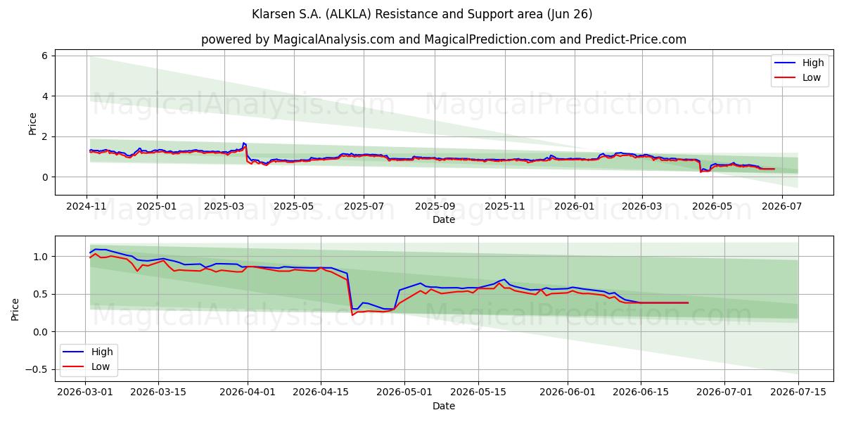  Klarsen S.A. (ALKLA) Support and Resistance area (25 Jun) 