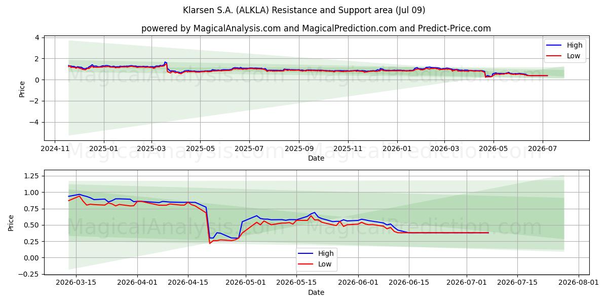  Klarsen S.A. (ALKLA) Support and Resistance area (08 Jul) 