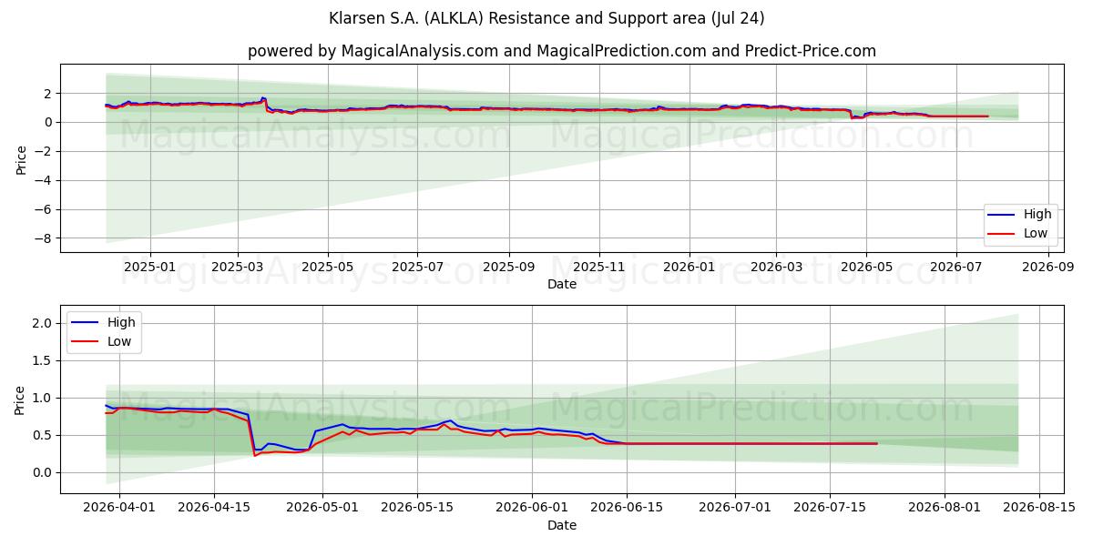  Klarsen S.A. (ALKLA) Support and Resistance area (23 Jul) 
