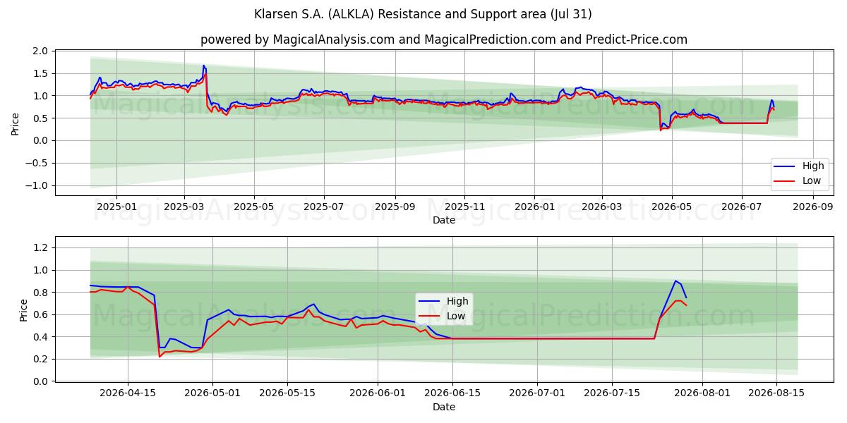  Klarsen S.A. (ALKLA) Support and Resistance area (30 Jul) 