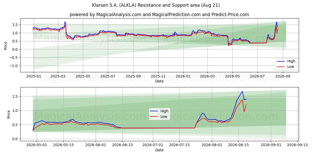  Klarsen S.A. (ALKLA) Support and Resistance area (20 Aug) 