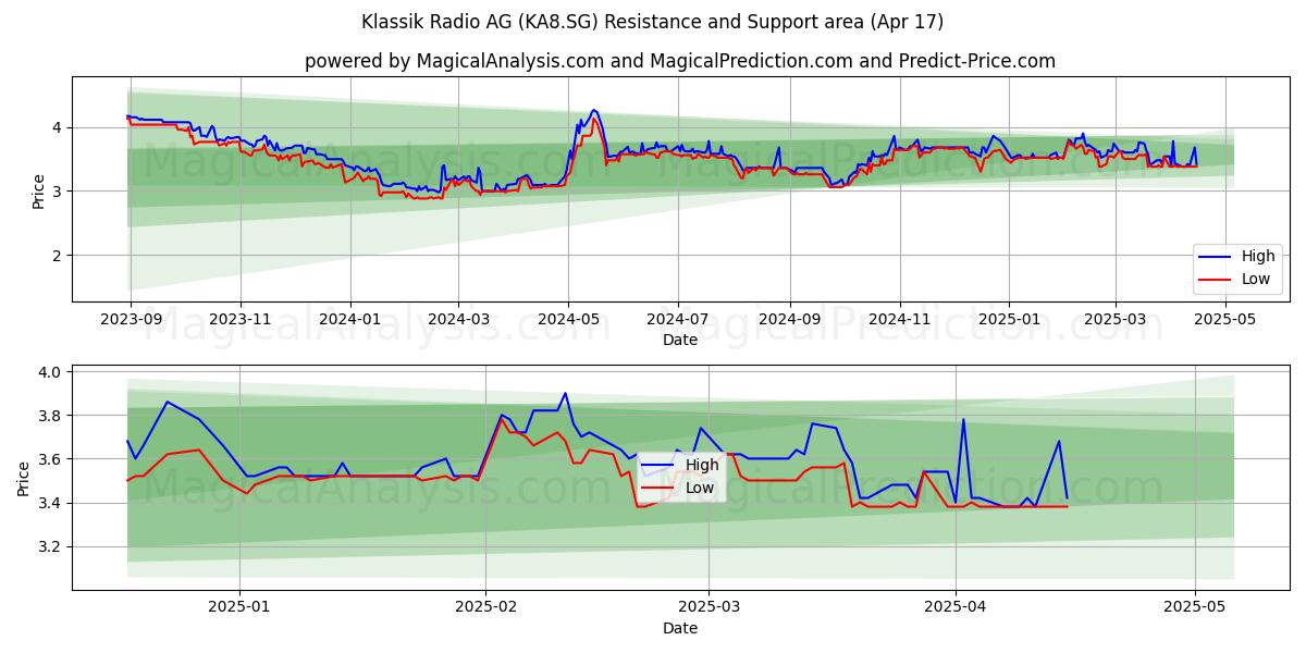  Klassik Radio AG (KA8.SG) Support and Resistance area (17 Apr) 